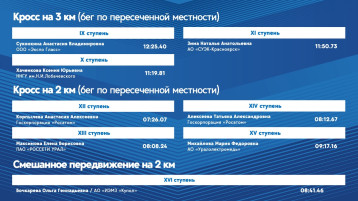 ЛУЧШИЕ РЕЗУЛЬТАТЫ ФЕСТИВАЛЯ ГТО СРЕДИ ТРУДОВЫХ КОЛЛЕКТИВОВ 2024! ЛУЧШИЕ РЕЗУЛЬТАТЫ ФЕСТИВАЛЯ ГТО СРЕДИ ТРУДОВЫХ КОЛЛЕКТИВОВ 2024!.