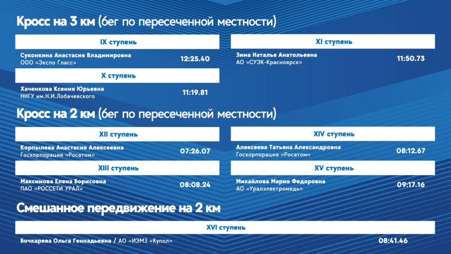 ЛУЧШИЕ РЕЗУЛЬТАТЫ ФЕСТИВАЛЯ ГТО СРЕДИ ТРУДОВЫХ КОЛЛЕКТИВОВ 2024! ЛУЧШИЕ РЕЗУЛЬТАТЫ ФЕСТИВАЛЯ ГТО СРЕДИ ТРУДОВЫХ КОЛЛЕКТИВОВ 2024!.
